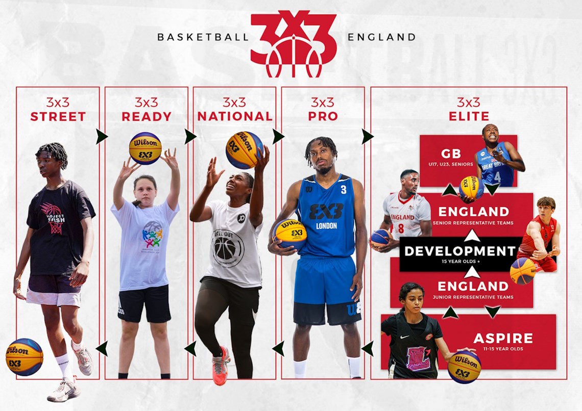 Street to Elite 🏀 We can now reveal our 3x3 player pathway! ow.ly/FMkP50RhcFc