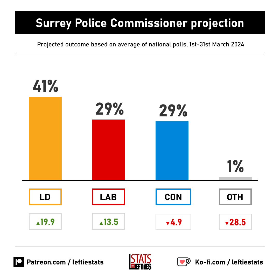 🗳️ Projected result for Surrey Police Commissioner: 🟧 LD 41% (+20) 🟥 LAB 29% (+13) 🟦 CON 29% (-5) ⬜️ OTH 1% (-28) Lib Dem GAIN from Conservative (9% swing)