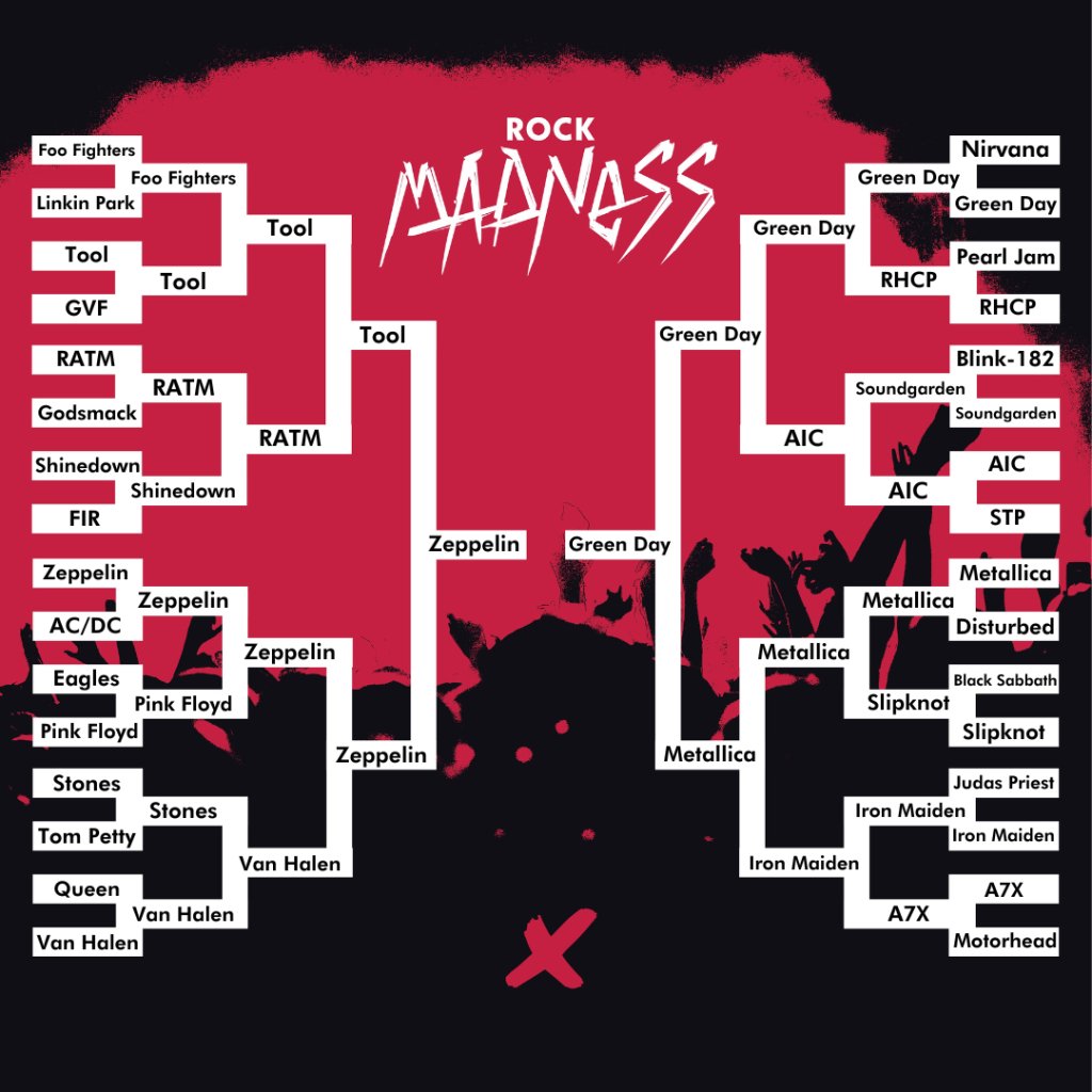 This is it people! The Finals of Rock Madness! After weeks of voting, it's time to let your voices be heard one more time! Did the bracket turn out how you thought it would? Were there any surprises? Let us know! Vote here: 939xindy.com/rock-madness/