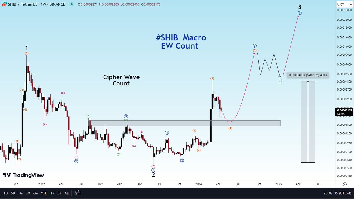 $SHIB Macro: After catching the exact bottom here is the current view. Right now we are in Macro 3rd wave. For continuation it must holds Gray Box. Now stop loss moved in profit. #SHIB #SHIBARMY #Powell #cryptomarket #Crypto #BTC #ETH #CryptoNews #Bitcoin #Cryptocurrency