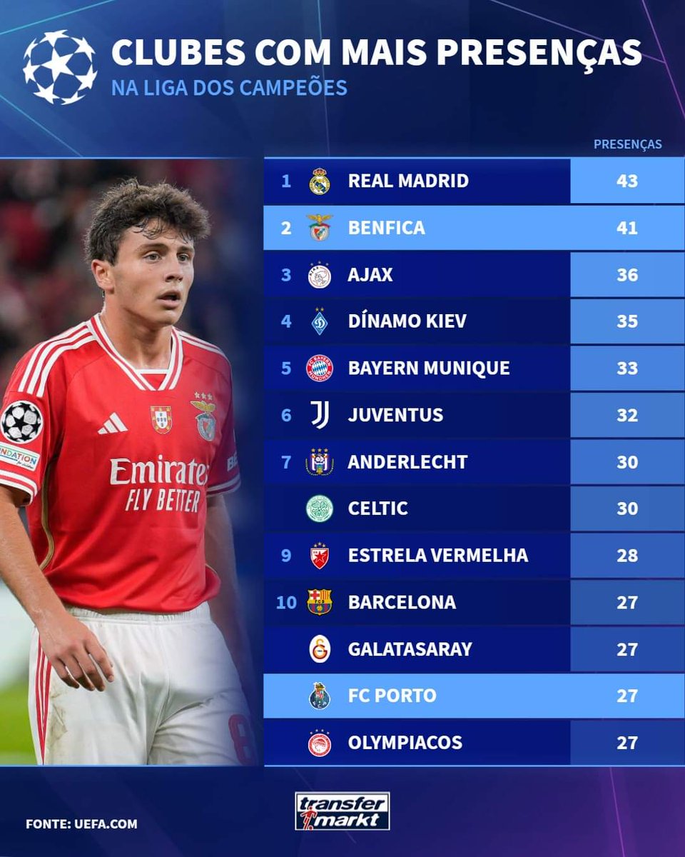 wilcrz0026's tweet photo. ๐ @SLBenfica entre os clubes que mais vezes participaram na @ChampionsLeague
#TransfermarktPT #Benfica #ChampionsLeague https://t.co/rmRYnjqMx2