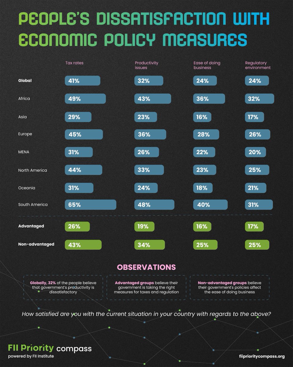 Over 41% of the #global population is concerned with current #tax rates. Our latest infographic reveals people’s dissatisfaction with #economic policy measures by region and the disparate views of advantaged and non-advantaged groups. More insights on: fiiprioritycompass.org