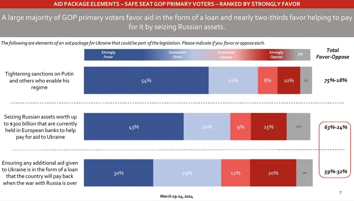 Hilariously, as a handful of Republicans are trying to oust @SpeakerJohnson over Ukraine funding, @AAN released polling showing that amongst even solidly Republican primary voters that aid to Ukraine is incredibly popular From @jchristenson_ nypost.com/2024/04/16/us-…