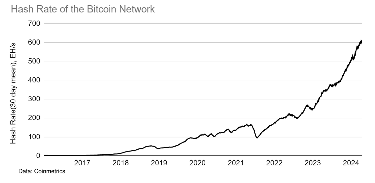 #Bitcoin separates itself from 'crypto', in that it is the only substantial proof-of-work asset. As such, the network only becomes more secure over time.