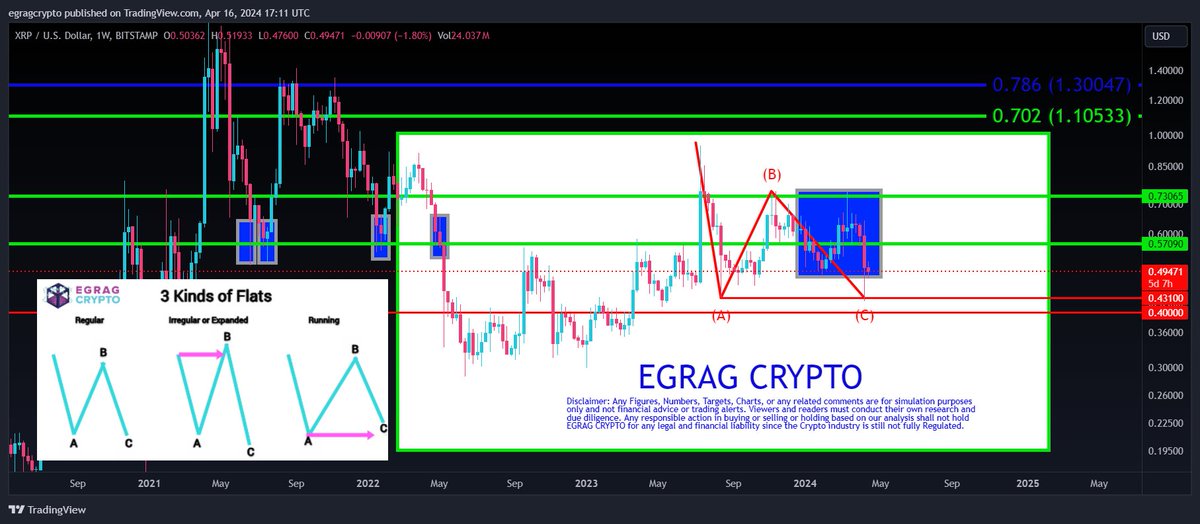 egragcrypto's tweet photo. #XRP Wave 2 Analysis:

Check the below post where i stated 
"However, should this count prove inaccurate, there's a possibility of Wave C reaching as low as 0.35-0.40c. It's crucial to note that maintaining above 0.28c is a key factor on a macro view. 📉👀"
https://t.co/rA6bqyDAF3

And Now:
🌊 The ABC corrective wave was predicted down to the teeth! 🦷 

#XRPArmy STAY READY.
