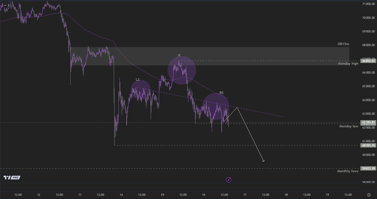 BullBit_Cripto's tweet photo. $BTC Acercándose a un punto crítico tras hacer múltiples retest del bajo semanal. Además, formó una estructura de cabeza-hombros (HNS). Esto está empezando a ponerse interesante! 🫢

#BitcoinHalving T-3 días!👀 https://t.co/MLuxvoM8Vl