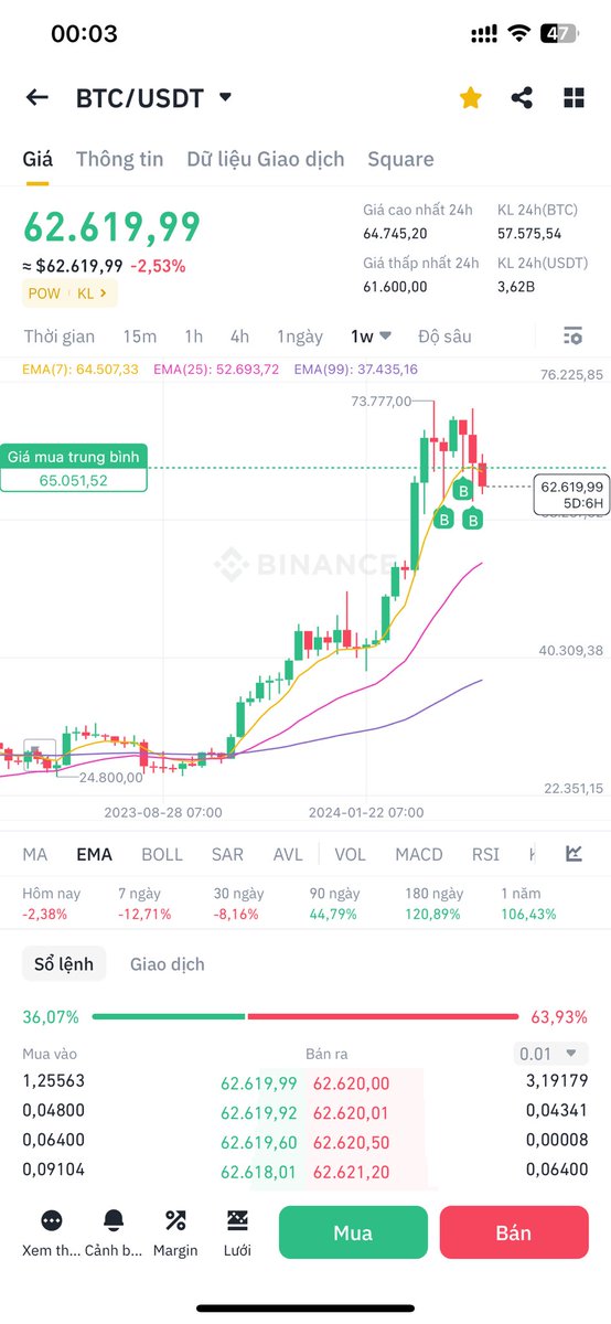 Đôi khi ta đang đu trên đỉnh mà ko biết. 

Anh em đang trú ẩn bằng U hay swap sang BTC hay vẫn đang DCA? 

Comment cùng thảo luận nhé! 
Hi vọng không gãy hỗ trợ khung 1D.