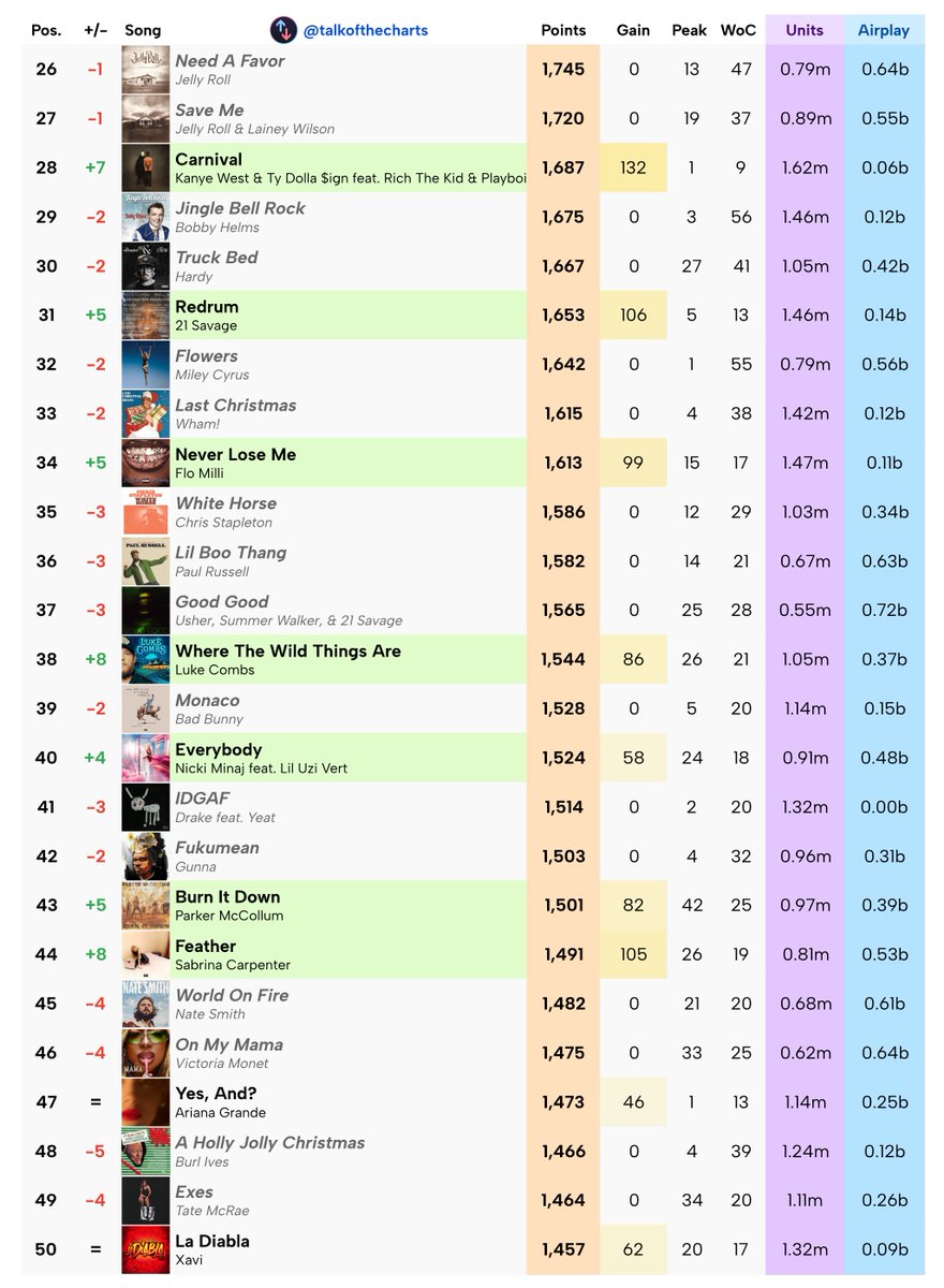 talkofthecharts tweet picture