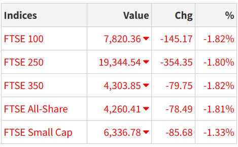 LONDON MARKET CLOSE: Stocks down on fears on Fed, Iran-Israel tensions lse.co.uk/news/london-ma…