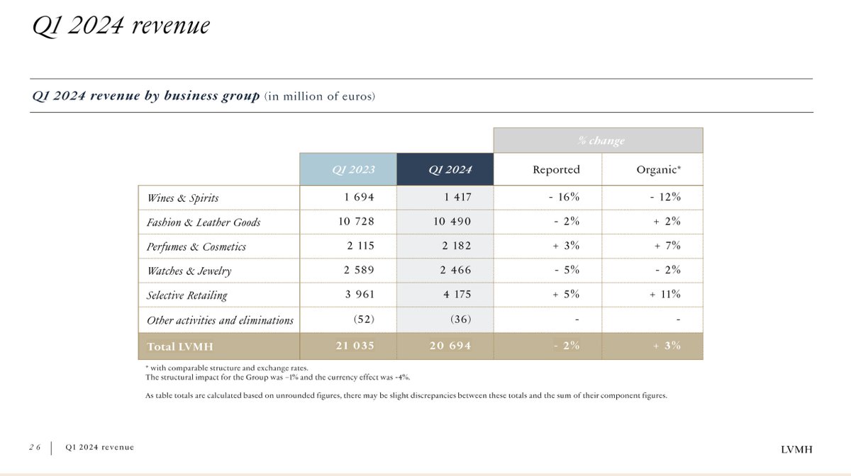 LVMH seeing weakness in their largest product line - Fashion and Leather Goods - with a -2% reduction. 

$LVMH $MC $RMS