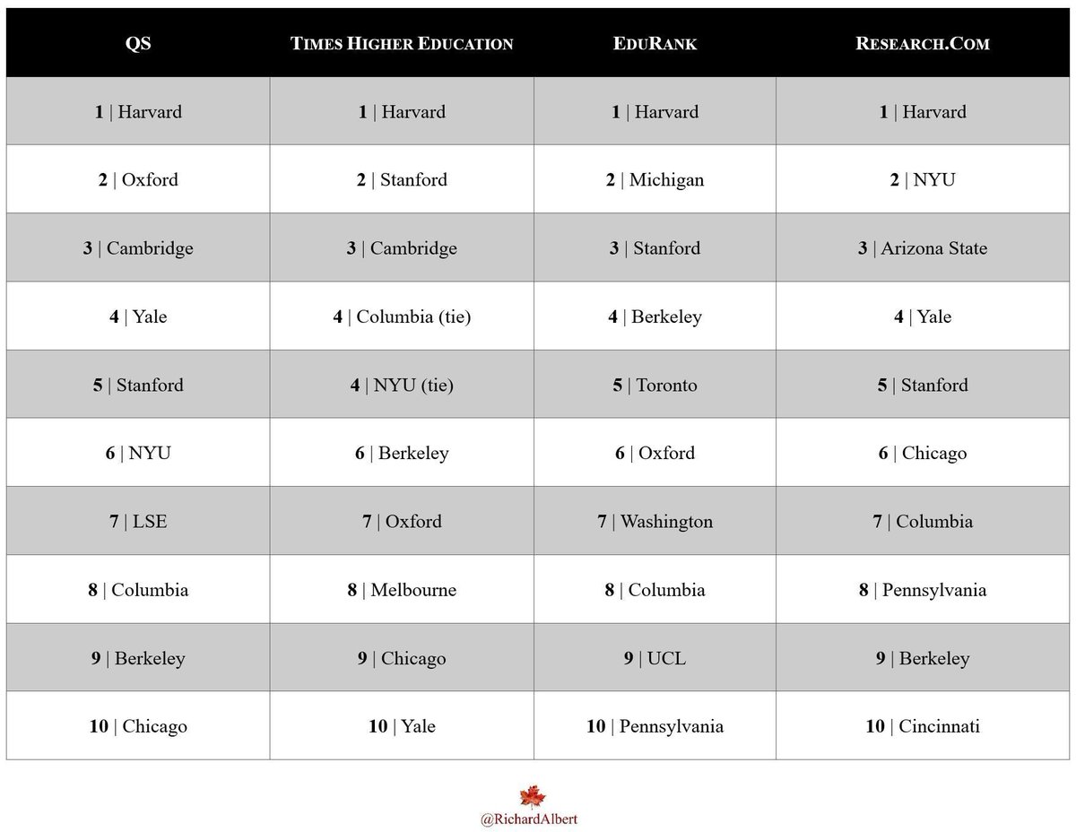 🏆 The Top 10 law schools in the world, according to QS, Times Higher Education, EduRank, and Research.