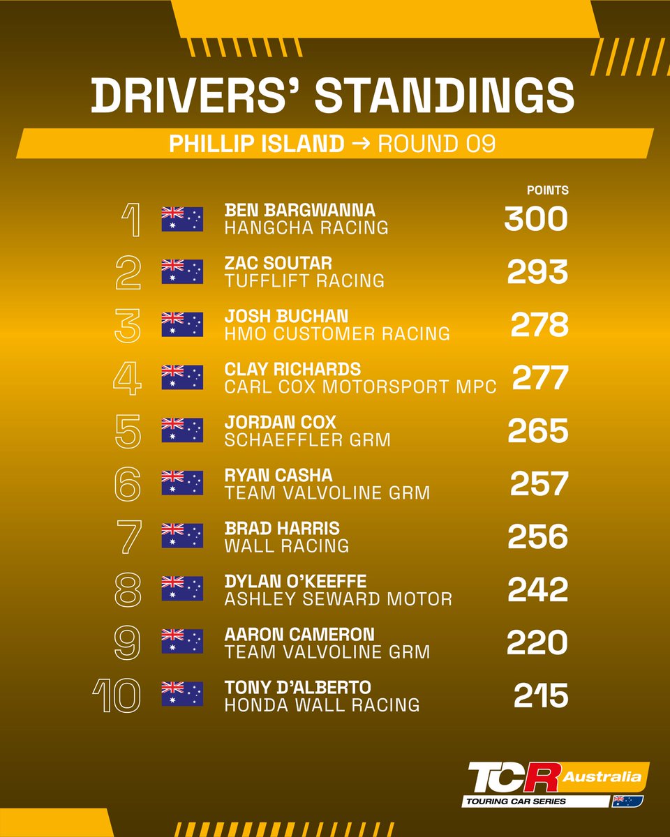 Check the Drivers' Standings after the last rounds of the weekend 🏁 @tcrsouthamerica 🇺🇾🇦🇷🇧🇷 @TCRUK_series 🇬🇧 @TCRAustralia 🇦🇺 #TCRSeries