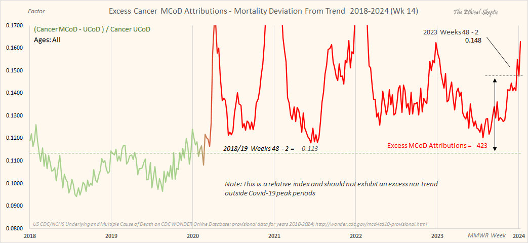 One cannot run a cancer trend analysis without this... Attributions of cancer deaths to Covid & other causes, in 'desperation mode' high panic right now ...topping last year despite being at 60% the level of Covid. We don't let this trick slide... troll analysts use it to lie.