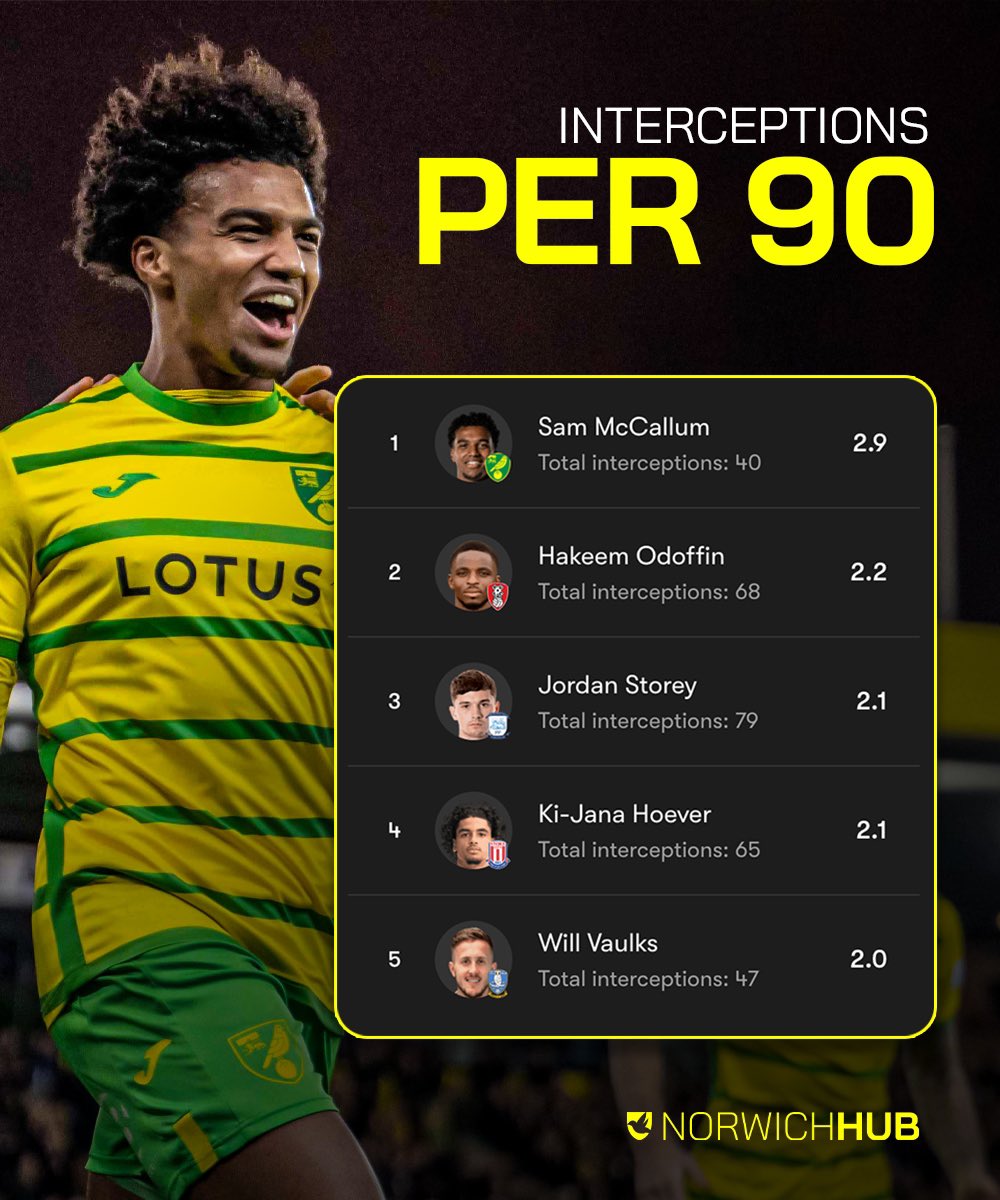 Sam McCallum has the highest Interceptions Per 90 in The Championship and it’s not even close. Stuck in. ❌ #NCFC