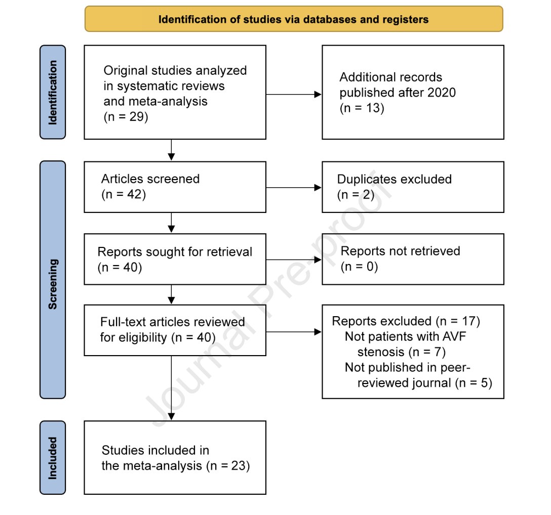 🚨 NEW Meta-Analysis Alert from @JVIRmedia! 🚨 Comparing Drug-Coated Balloons (DCBs) vs Percutaneous Transluminal Angioplasty (PTA) for Arteriovenous Fistula (AVF) Stenosis 🩸🎈 @SIRspecialists Lets dive in ⬇️! Study Breakdown: 🔍 Comprehensive review of 11 Systematic Reviews…