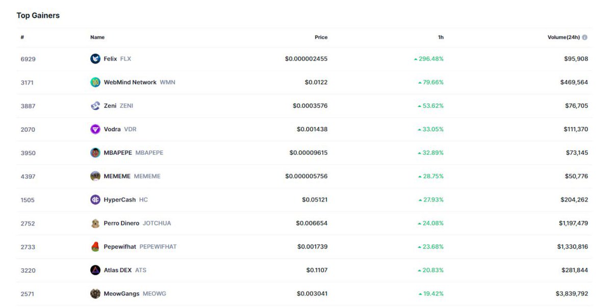 #MeowGangs Top Gainers On CMC. Let's leave positive comments coinmarketcap.com/gainers-losers/ coinmarketcap.com/currencies/meo… #meowgangs