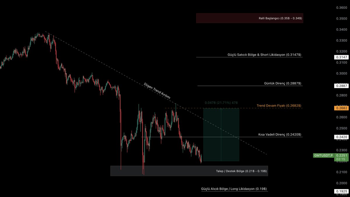 Stepn (#GMT) Güncelleme - 45m Grafik 🟢🚨
Fiyat: 0.2251$

'Green Metaverse Token, işlemine haber gelmeden önce giriş yapmıştık ve ardından Adidas ile iş birliği duyurusu geldi yaklaşık %11'lik bir ivmeyle kazanç sağladı. Daha önceki grafiğimizde belirlediğim 0.2682$ direncini…