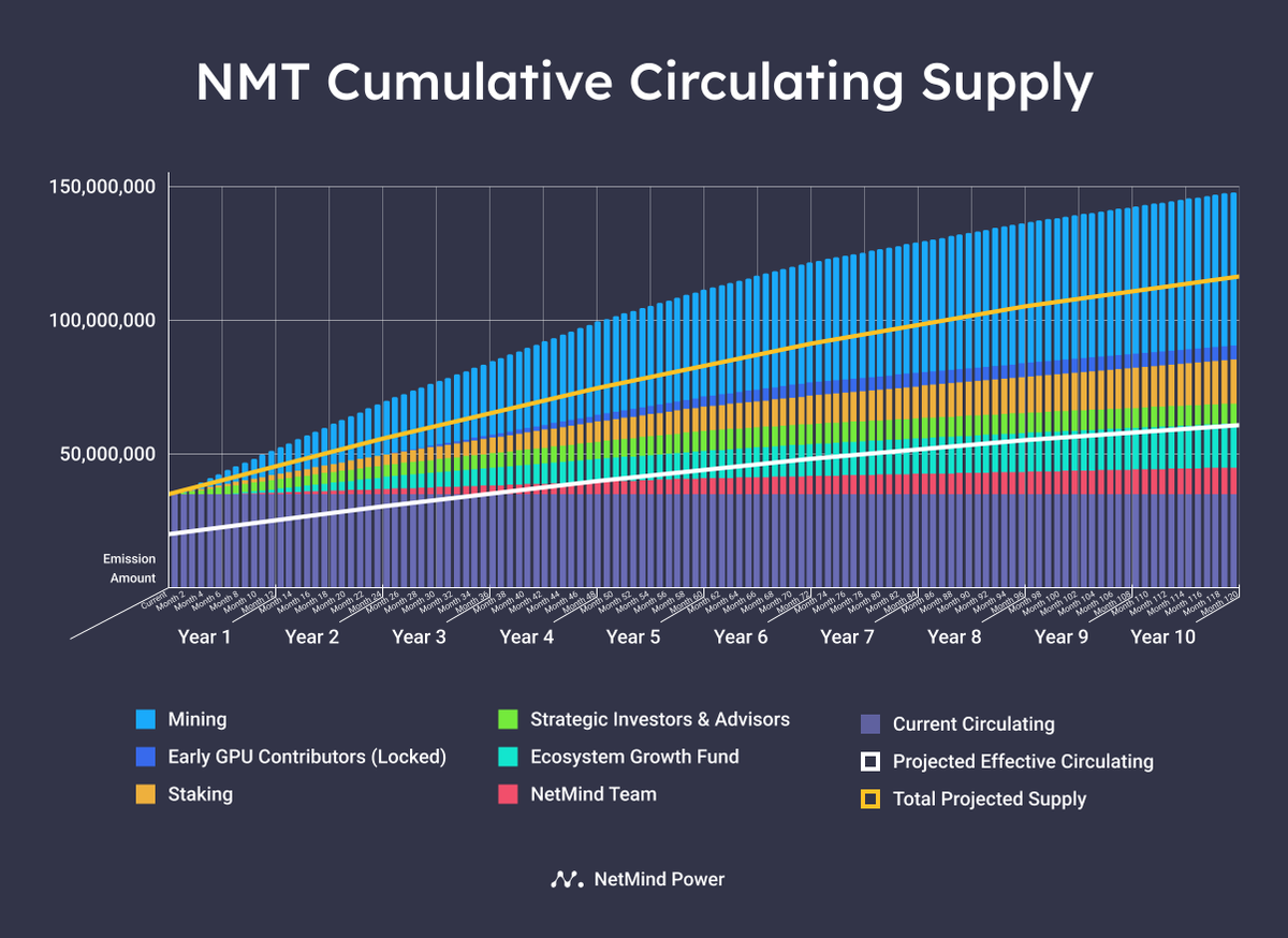 Announcing Updated Tokenomics Today marks the first anniversary of the NetMind Chain, and we want to start by thanking our community for your incredible support over this past year. On this significant milestone, we are excited to announce that the tokenomics upgrade has been…