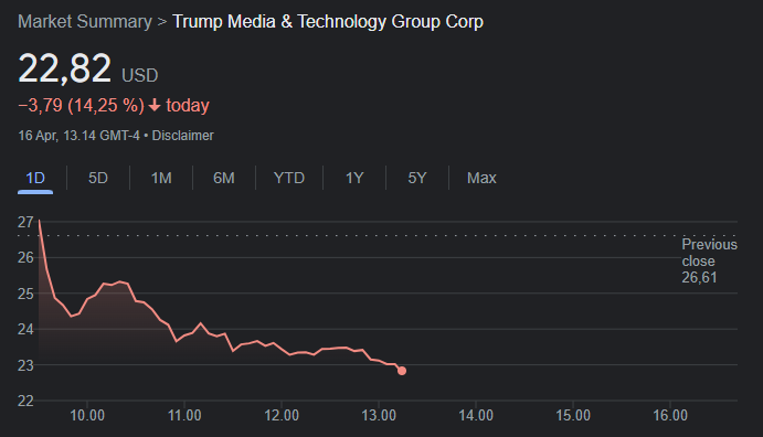 The Trump stock is doing a lot better today... 🤯🤣