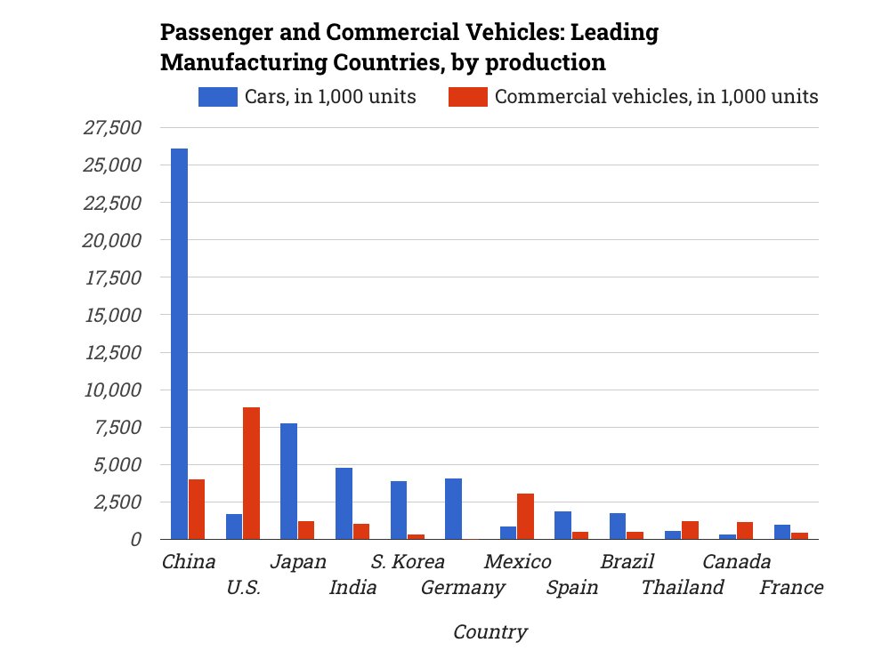 ⭕ Passenger and Commercial Vehicles: Leading Manufacturing Countries, by... 

✨ Explore: statistico.com/s/passenger-an…

#CarManufacturing, #AutomobileIndustry, #Germany, #China, #USA, #Japan, #India