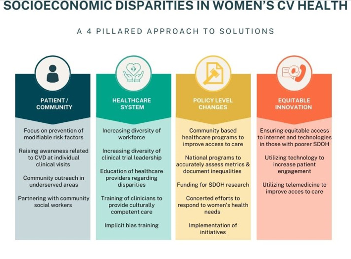 Terrific work by my dream team @Gurleen_Kaur96 & @DianeMasket @TinaKReddy @HeartDocSharon @ShelleyZieroth @DrM_Odonoghue @drmikefarkouh et al. @CJCJournals Socioeconomic Disparities in Women’s Cardiovascular Health in United States🇺🇸 & Canada🇨🇦 📎rb.gy/023rm5