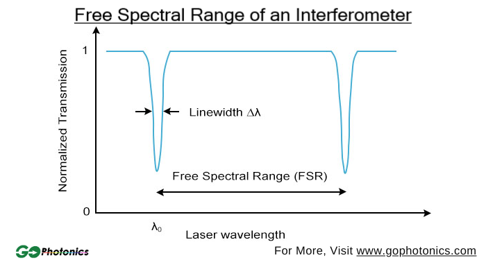 gophotonics's tweet photo. The free spectral range (FSR) refers to the spacing between adjacent or consecutive fringes in the interference pattern. It is inversely proportional to the distance between the mirrors.

Read More: https://t.co/yQAIP2m6LF

#Insights #Photonics #Industry #Article #Interferometers https://t.co/FePzOo7sn4
