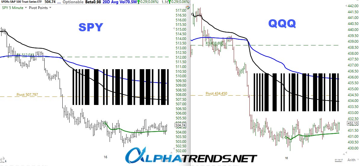 selloff and barcode $SPY $QQQ week to date charts