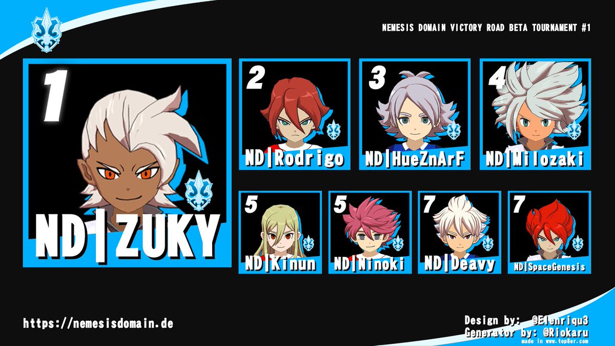 NemesisDomain's tweet photo. The NEMESIS DOMAIN VICTORY ROAD BETA TOURNAMENT #1 is now over and we have our results!

🥇NĐ | ZUKY
🥈NĐ | Rodrigo
🥉NĐ | HueZnArF

https://t.co/mM6io9bRpX https://t.co/jo1cyYiQVv