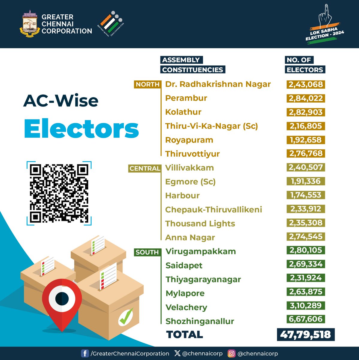 Dear #Chennaiites 
Here is the list of no. of voters in each assembly constituency in #Chennai.
Let's achieve 100% voting, #Chennaiites. 
#ChennaiCorporation
#HeretoServe
#Election2024 
#Elections2024