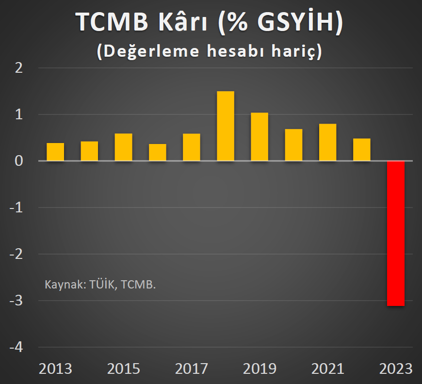 Merkez Bankasının yıllık kâr/zararı👇. 2023 zararının büyük bölümü KKM'den. Ek olarak, net rezervin negatif olmasından kaynaklı milli gelirin %3,2'si kadar da birikimli değerleme zararı var. 📌KKM + aşırı negatif net rezerv => tarihin en büyük zararı