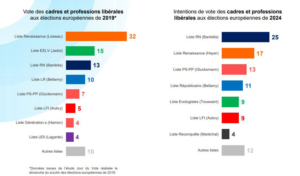 L'effondrement de Renaissance chez les cadres par rapport à 2019 est énorme.