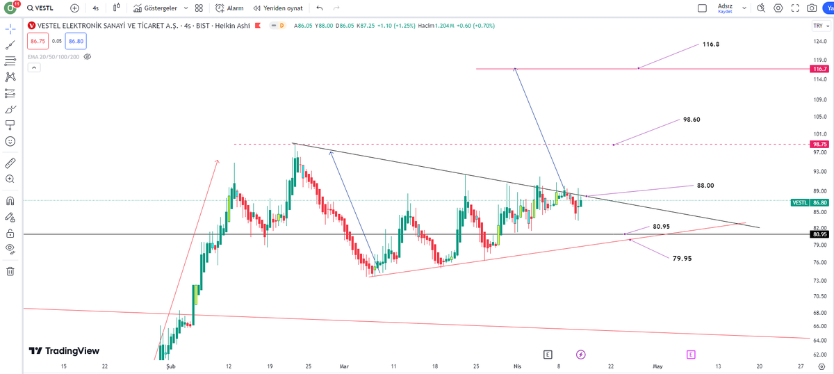 #VESTL  kısa vade... 88 üzeri kırılım gelirse önü açılır aksi durum da 81'i isteyebilir. y7td.