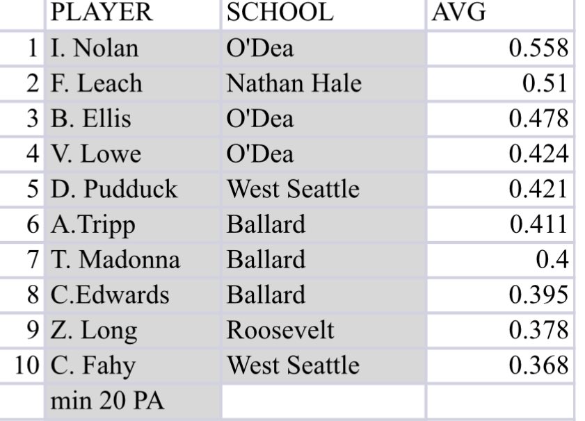 🚨Batting Average Leaders🚨
(through 5 Weeks) 

Some new name. Nolan &amp; Leach have been impressive all year. 

#MetroLeagueBaseball