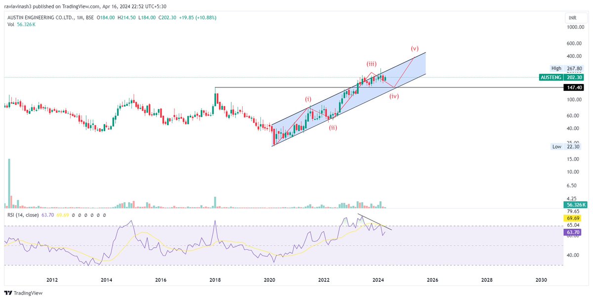 FolioStocks's tweet photo. #AUSTENG 202

Details in the chart.

#Analysis https://t.co/mHGFEqCd1y