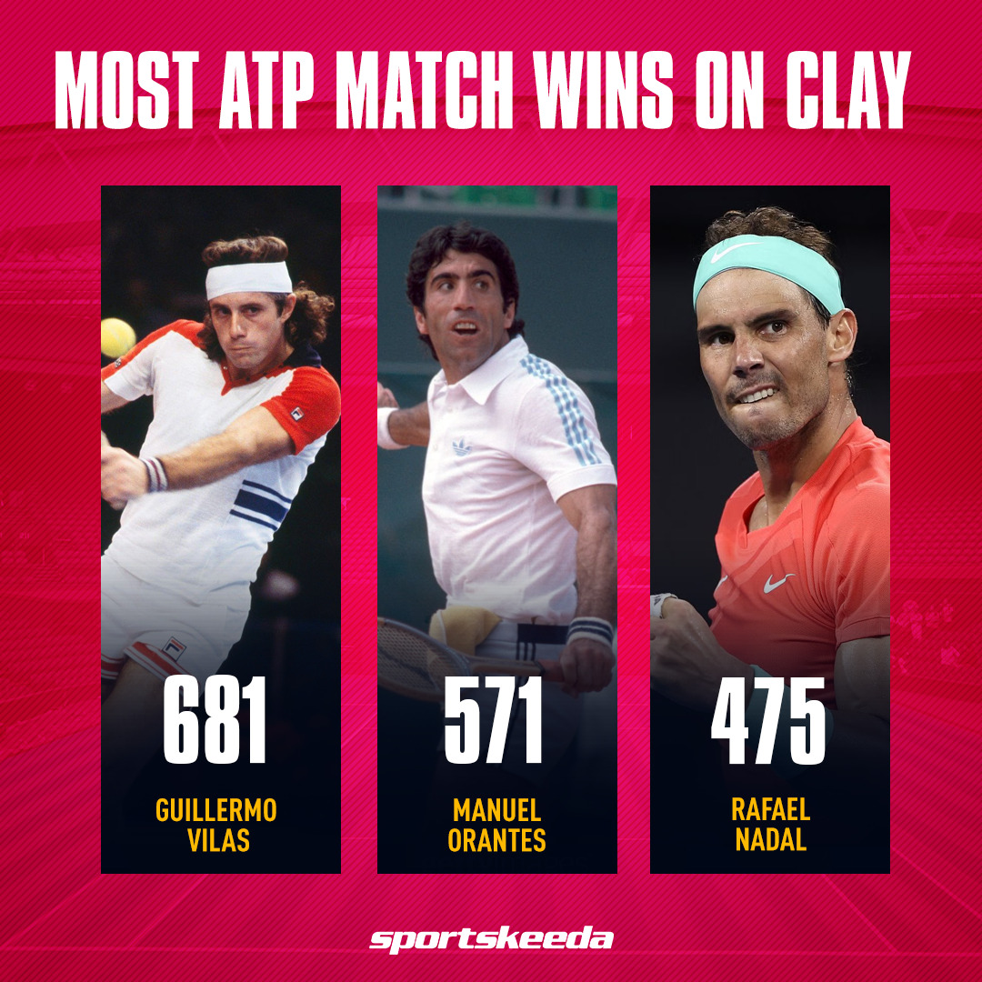 Most ATP match wins on clay 📈 Can Rafael Nadal reach 500? 🤔 #RafaelNadal #ManuelOrantes #GuillermoVilas