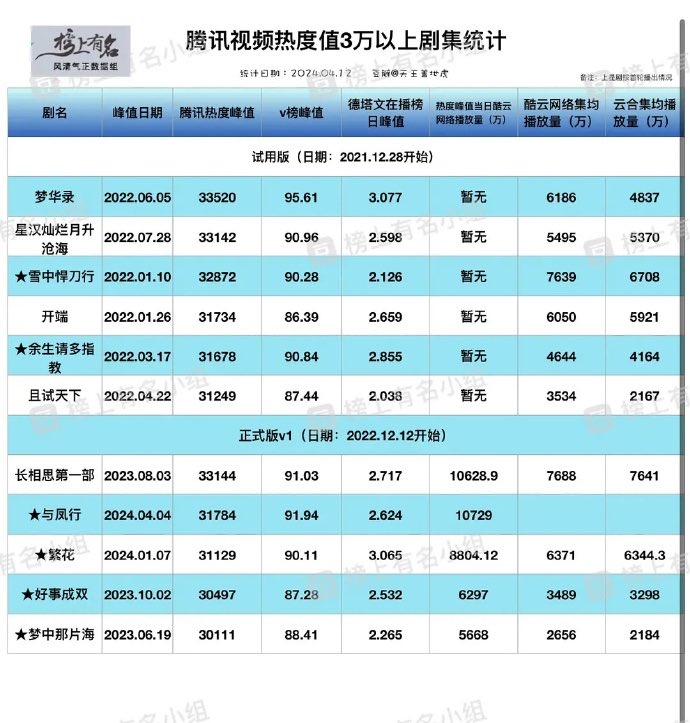 Congrats to #YangZi for being the only actor/actress for having dramas reach 30,000 heat index on Tencent for 3 consecutive years (30,000 = hit drama club) 🔥

#TheOathOfLove - 31678
#LostYouForeverS1 - 33144 (highest record after the revision)
(Ongoing) #BestChoIceEver -  30193