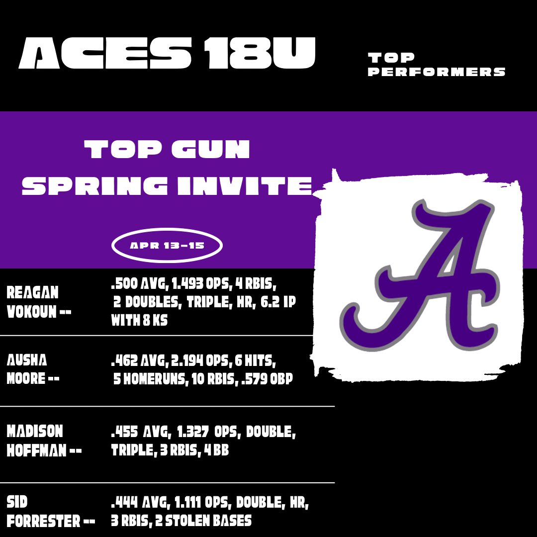 Aces 16U and 18U started their spring season last weekend. Top performers of the weekend. 16U: 8 doubles, 4 homeruns, 20 RBIs, 17 walks, 17 stolen bases, 27 IP with 30 Ks 18U: 16 doubles, 9 homeruns, 37 RBIs, 19 walks, 9 stolen bases, 34 IP with 35 Ks