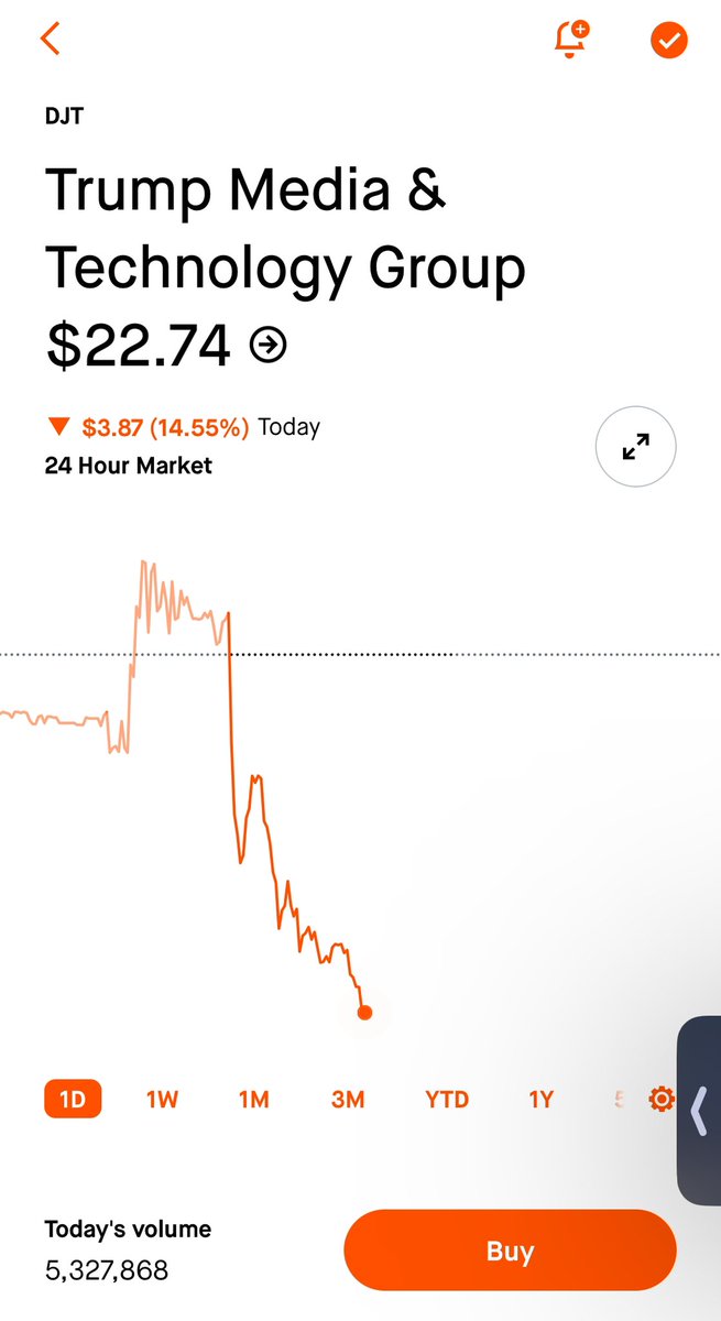 🧵Donald Trump’s Media Stock Update🧵 Another great day so far. Down 14.55% today.👏 New Low of $22.67. Currently at $22.74. #USDemocracy