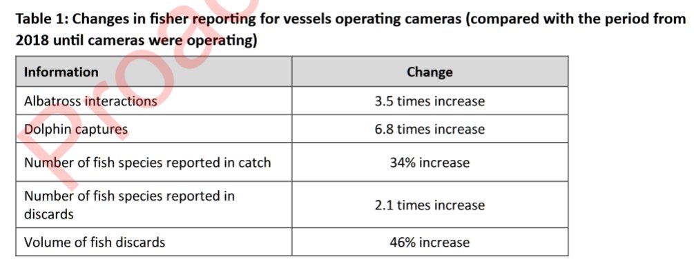New Zealand installed cameras on 123 commercial fishing vessels. All of a sudden this happened to self reporting of the vessels: - 6.8x more dolphin catches - 3.5x more albatross interactions - 46% more discards mpi.govt.nz/dmsdocument/61…