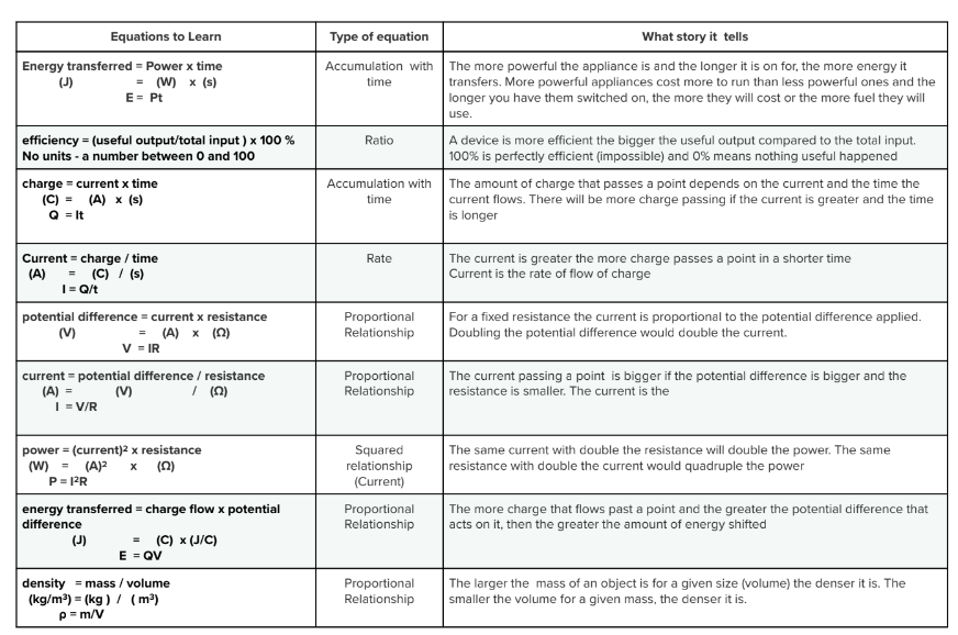The stories of GCSE physics equations. Very nice resource from Neil Atkin👍🙂drive.google.com/file/d/11nADbZ…