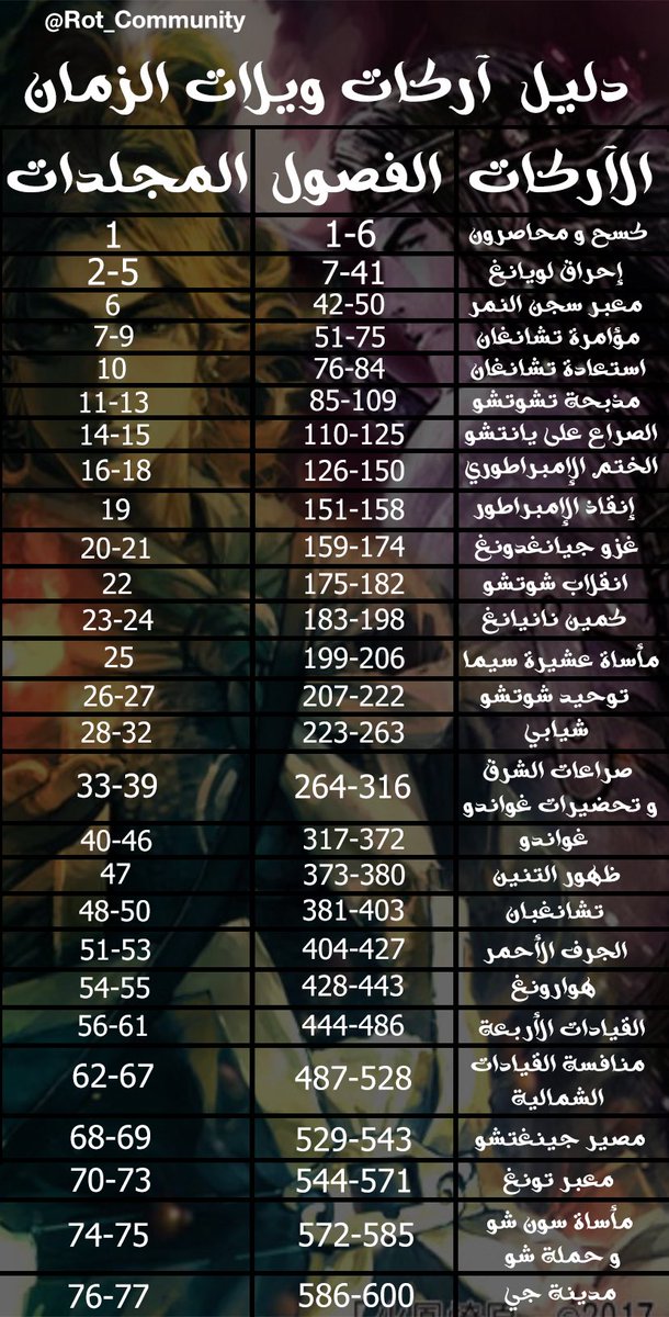 Rot_Community's tweet photo. #ويلات_الزمان #ويلات_الزمن 

دليل آركات ويلات الزمان نسخة محدثة

حتى فصل 600 https://t.co/JMDyxi5IwJ