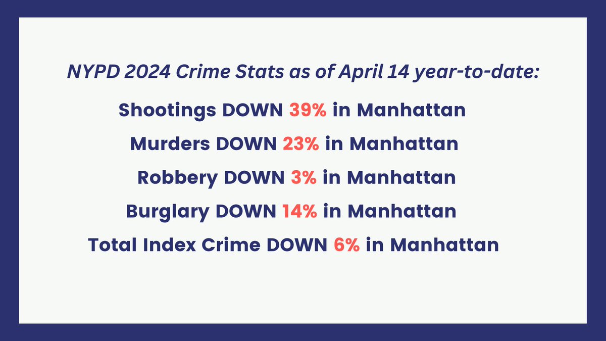 In Manhattan, major crime is down so far this year in nearly every category, leading the citywide overall decline ⬇️