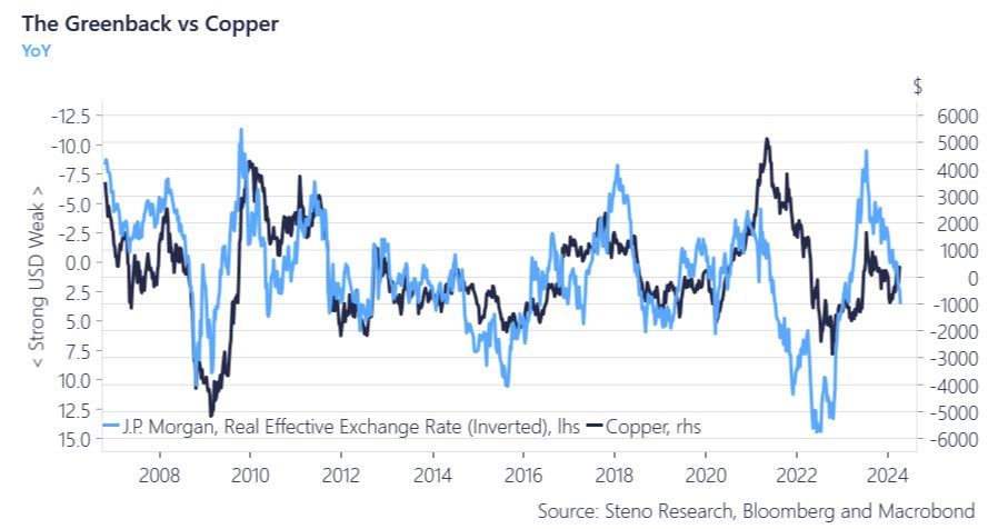 You don't see this often.. In year on year terms both copper and the USD have gained over the past few weeks.