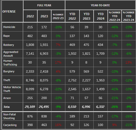 In addition to year-to-date homicides decreasing in Milwaukee, there's also an overall decline in shootings. Note how last year, non-fatal shootings were up YTD even though homicides had fallen. This year, non-fatal shootings are well below both last year and 2022.