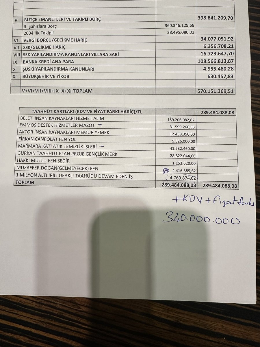 banka kredilerinin tahmini faizi ile birlikte yıl sonuna kadar olan Siverek Belediyesi borç miktarı
1.150.000.000