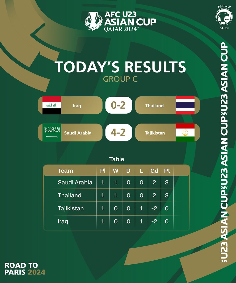 How things look after Group C’s first matchday at #AFCU23 📊 The holders are well placed 🇸🇦🏆