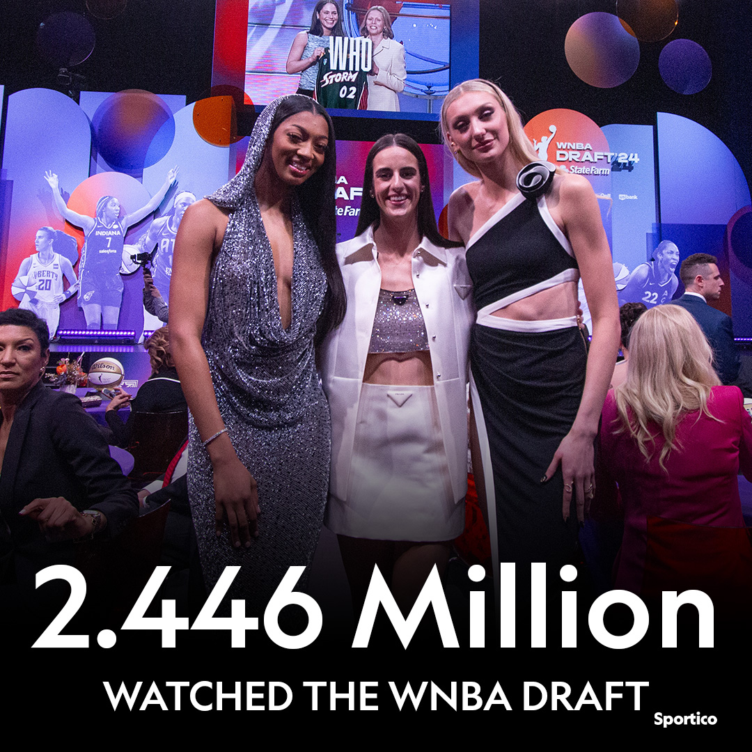 The WNBA Draft number is in: 2.45M viewers—nearly 5x the year-ago number (512,000) and +307% vs the previous record in 2004 (Dana Taurasi, 601,000 viewers).