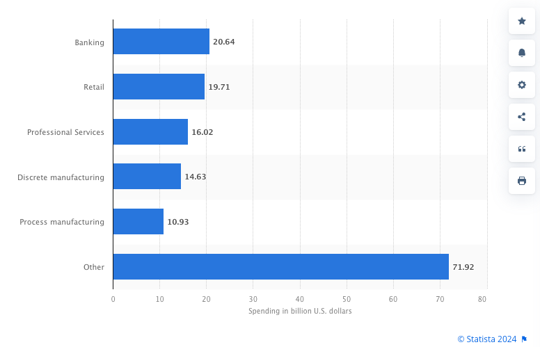 tiny_talk's tweet photo. 📈 In 2023, global spending on AI soared to $154 billion across various industries. Leading the pack were the #banking and #retail sectors, with investments of $20.6 billion and $19.7 billion. The financial sector's AI investments are expected to increase significantly from 2024 to 2027.

⛳️ Keep an eye on our blog as we continue to track how these investments shape the future of AI and industry innovation. 👉 https://t.co/hXU1LIXGz0

Source @StatistaCharts 2024.

#ai #MarketTrends #investing #ArtificialIntelligence #aitools #Finance #Retail #Banking #manufacturing