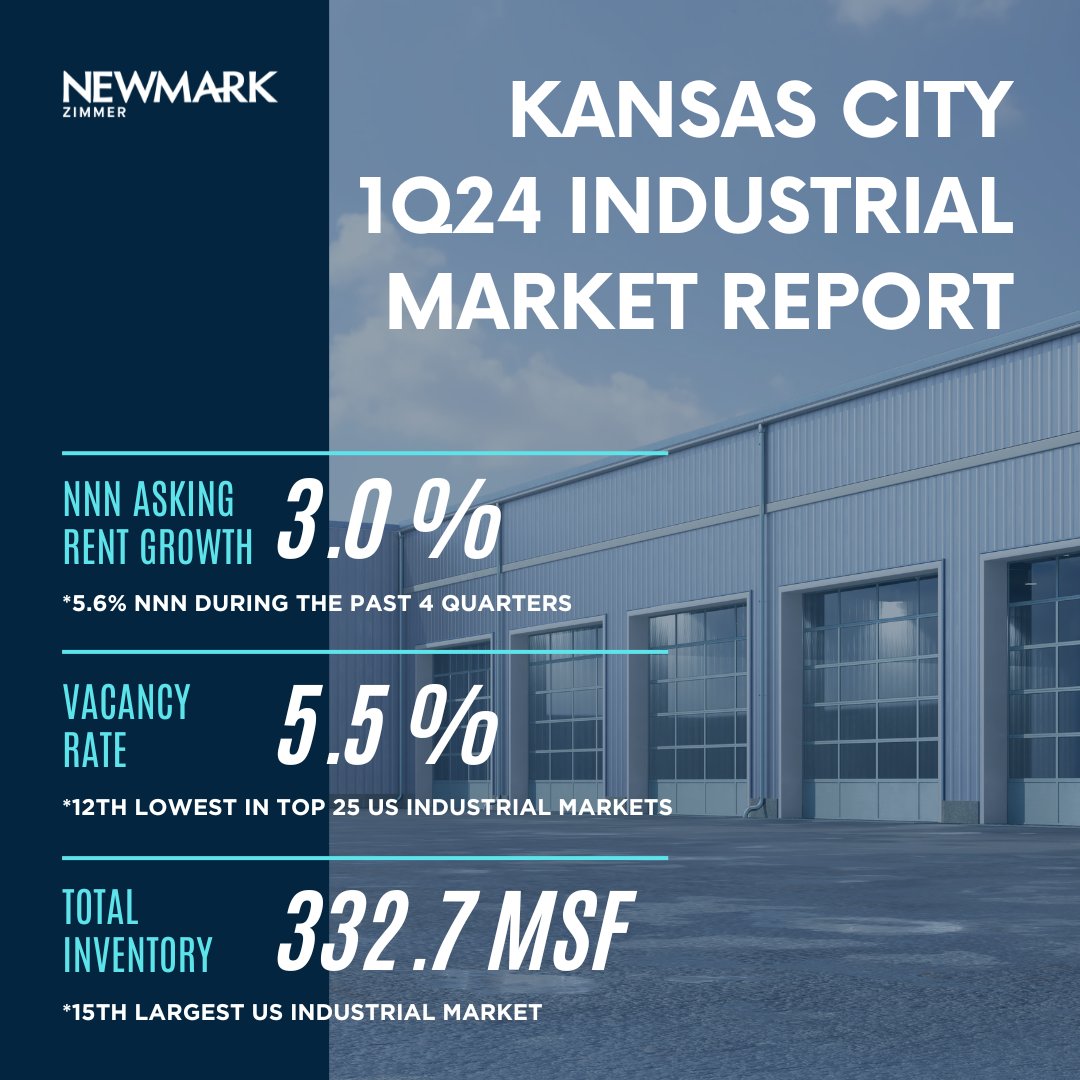 The Kansas City Q1 2024 Industrial Market Report is now available. Access the full report through the link below. ⬇️

ow.ly/nyR350Rh8XC

#kansascity #commercialrealestate #industrialmarket