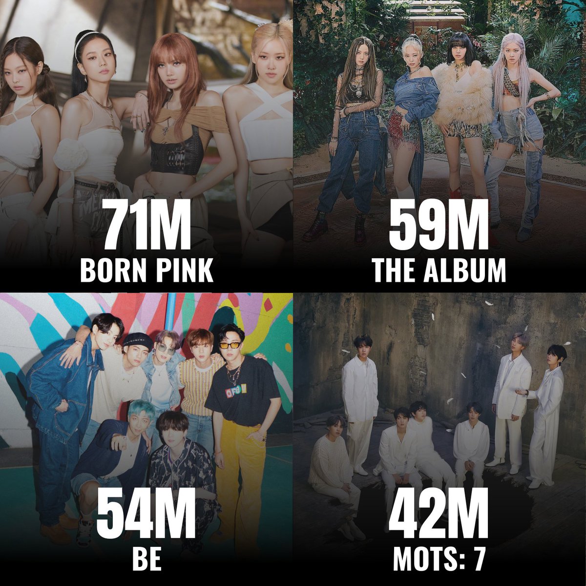 Biggest Weekly Album Debuts by K-Pop Groups on Spotify Asia: 

#1 Born Pink - 71M (8 Songs) 
#2 The Album - 59M (8 Songs) 
#3 BE - 54M (8 Songs) 
#4 MOTS: 7 - 42M (20 Songs)